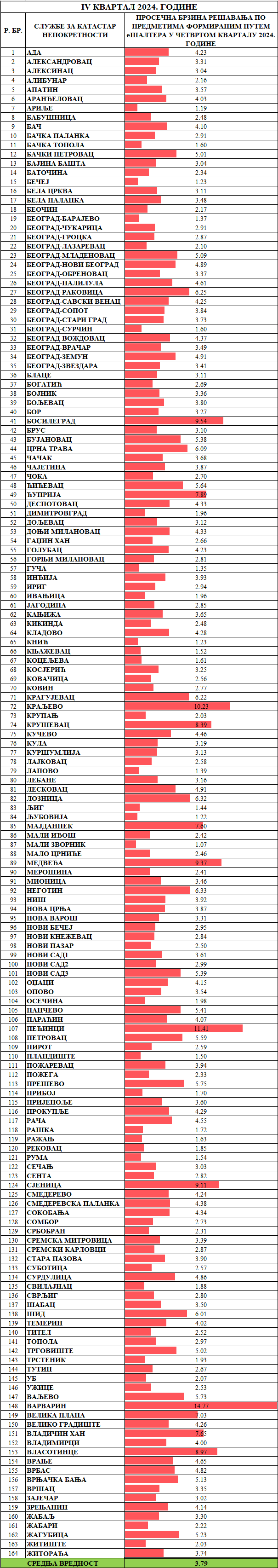 /content/images/stranice/statistika/2025/Prosečno vreme rešavanja predmeta -Sve klasifikacijedc.png